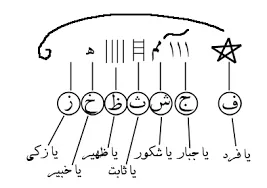 اشکال شرف الشمس